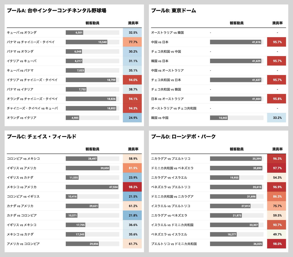 mlbcave's tweet image. WBC第1ラウンド各プールの試合満員率
(プールBの空欄は集計データなし)