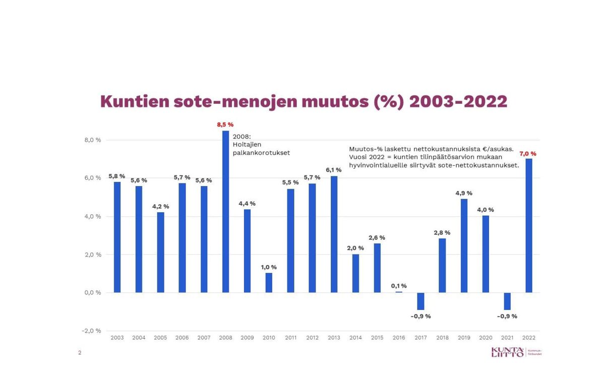 Laskimme VM:n arvioiden perusteella, että kuntien sote-menot (nettokustannukset per asukas) vuonna 2022 kasvoivat vuodesta 2021 peräti seitsemän prosenttia eli yli 1 400 miljoonaa euroa.

Kasvu on korkeinta sitten vuoden 2008.

kuntaliitto.fi/ajankohtaista/…
1/