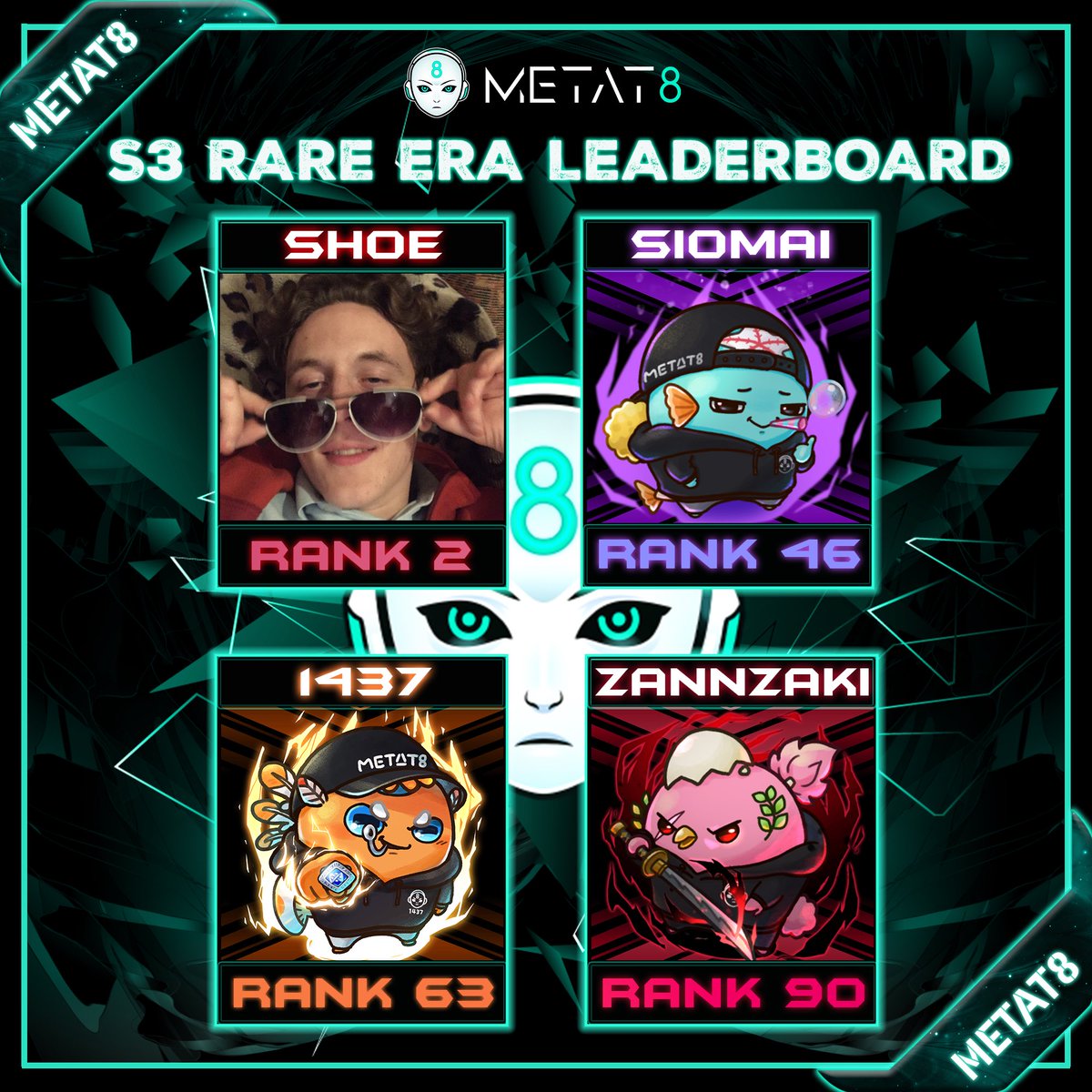 METAT8esports's tweet photo. We have 4 players finishing in the leaderboard of the Rare Era of Season 3! ⚔️ Not our strongest performance due to some of our regular performers busy conquering LAN events. 🫶
We’ll do better in the next one! 🔥 https://t.co/rSM53XbcmE