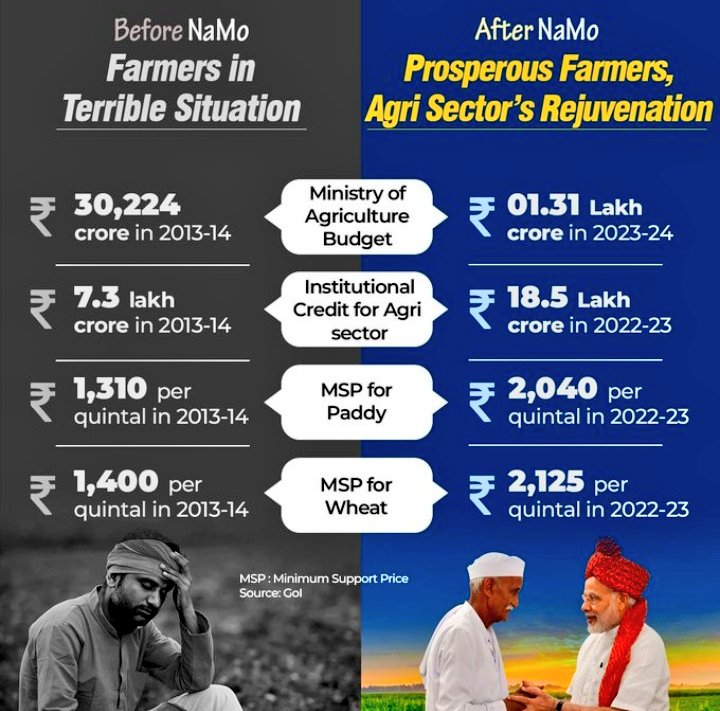 Modi Govt. - Transforming India's Agri Sector ! 
#JaiKisan #AtmaNirbharkisan #AtmaNirbharKrishi #Farmerswelfare #ModiGovt #NewIndia #agriculture  #IndianFarming #NaMo