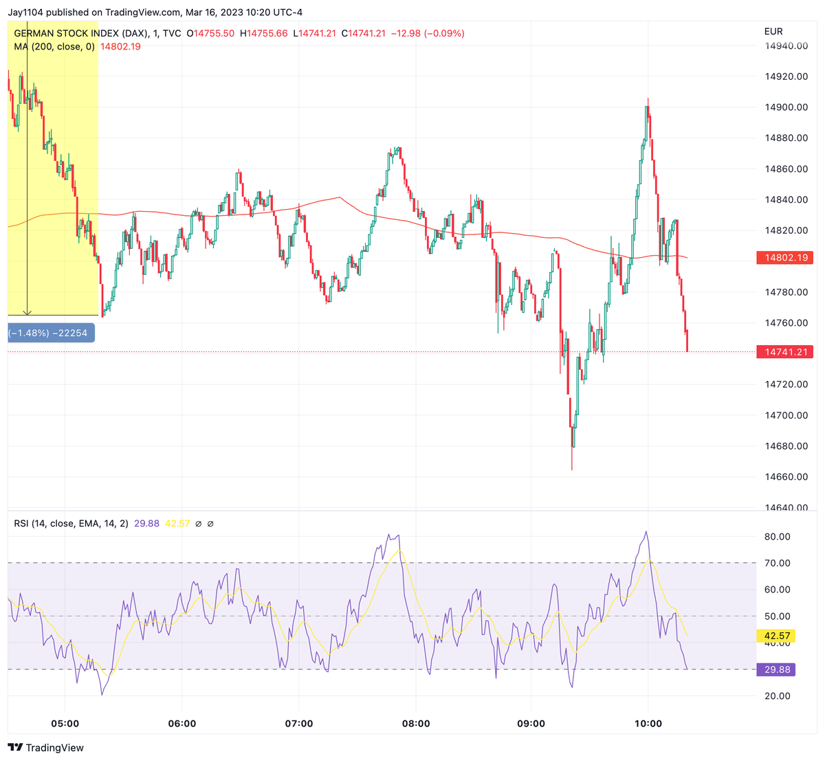 MichaelMOTTCM's tweet photo. The $DAX doesn't know what to do with this ECB meeting https://t.co/7ss86XttKM
