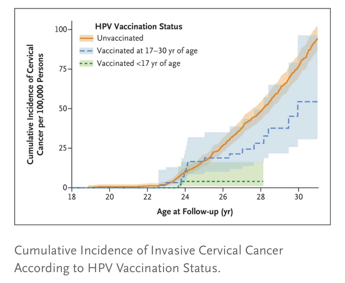 Michigan_Noah's tweet image. People who deny the HPV vaccine prevents cancer have already been proven wrong: a NEJM study of 1.6 million girls showed a reduction in *actual cervical cancer.*

The scientists and cancer researchers were right. Ignoring them will have cost thousands of lives. (1/2)