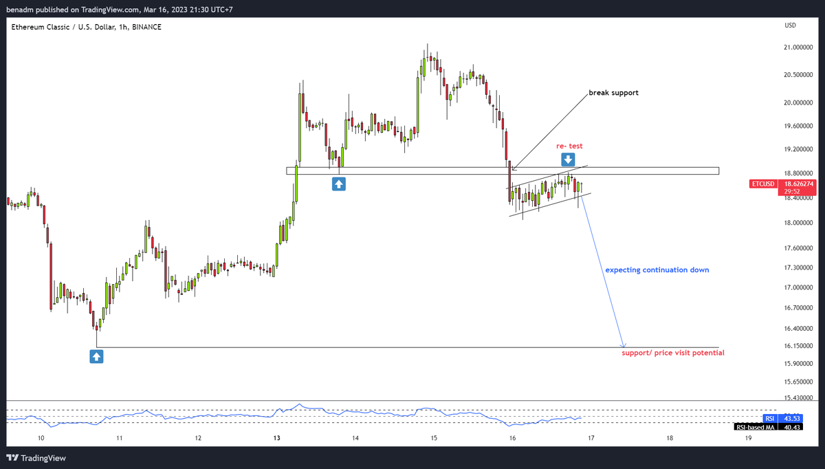 Benadm10's tweet photo. $ETCUSD 1H Outlook https://t.co/D9bJjpYe9d