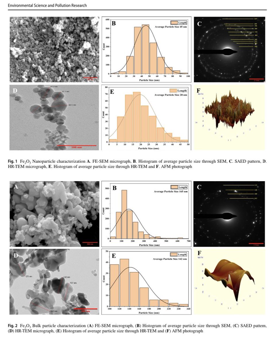 Toxicity evaluation of iron oxide nanoparticles to freshwater cyanobacteria Nostoc ellipsosporum   <a href="/DBTIndia/">Department of Biotechnology</a> <a href="/BIRAC_2012/">DBT-BIRAC</a> <a href="/IndiaDST/">DSTIndia</a> <a href="/Nanowerk/">Nanowerk</a> <a href="/icarindia/">Indian Council of Agricultural Research.</a> <a href="/MpuatUdaipur/">MPUAT Udaipur</a>  read our recent work