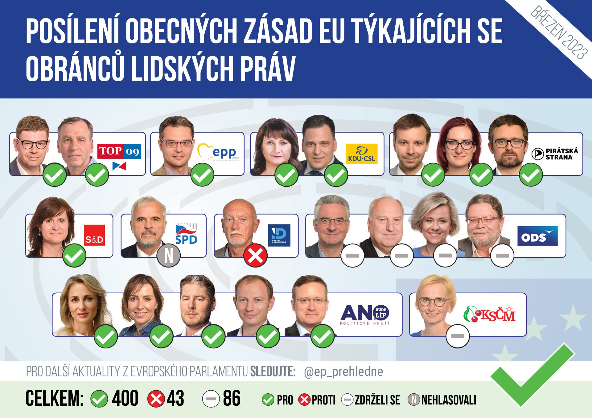 Europarlament přehledně on Twitter: "Evropský parlament dnes schválil ...