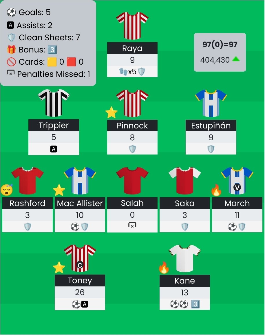 GW27 #FPL Review
97b -> ⬆️OR 404k 🌍
-> Pěkný to GW, konečně v top500k ✅
-> Mo🇪🇬👑 za poslední dva GW 21b, to je dobrý, ne? 😅
-> Celkově dobře použitá WC, gain z tohodle kola okolo 25b⭐
-> Trochu mrzí Watkins a Chilwell na lavici, ale byli by na ní v 9 z 10 případů 🤷