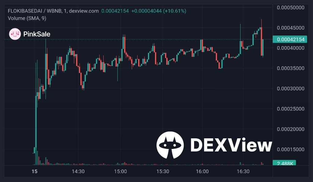pinkecosystem's tweet image. 🔥After having 26k #BNB commited in their #Subscription with us on #Pinksale the FlokiBasedAI team have gone on to huge success on their launch.

👉 FlokiBasedAI chose to incorporate #DexView in their launch plan to great effect.

🚀 Check them out below

dexview.com/bsc/0x7982c753…