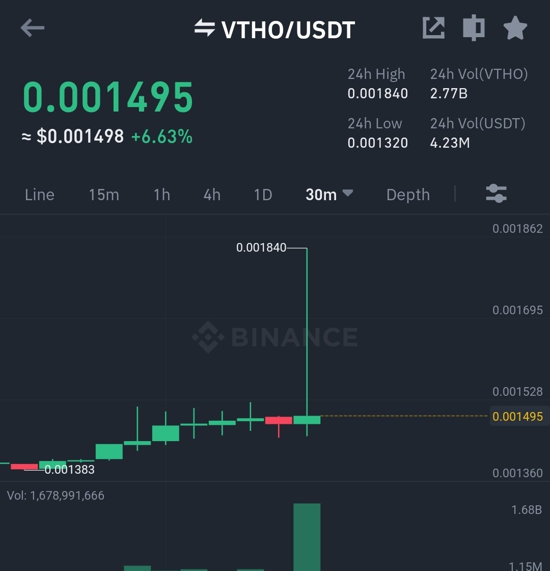 Whalesofcrypto's tweet photo. #VTHO has Achieved 25%+ in usdt pairing. Price reached at top 9 minutes of signal to top. β
οΈ Signal volume increased over 2.6 millions dollars after the signal announcement in matter of few minutes.
#WHALES_NEVER_LIES #Quickprofit https://t.co/5F7atY1BII