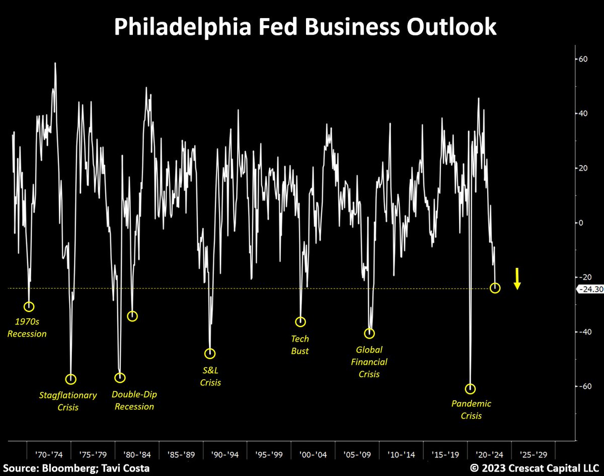 Hard to twist this one as positive. 

50 years of data. 

Every time this business outlook index was as negative as today it coincided with a hard landing.