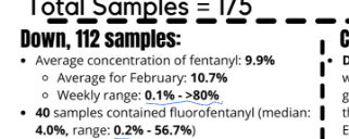 look at the range: 0.1% - &gt;80% concentration of fentanyl. 

that's why people are dying. its the volatility and unpredictability of the unregulated supply. ITS THE SUPPLY.

we need to regulate all drugs, like everything else.

thats what governments are for.
#bcpoli #SafeSupply