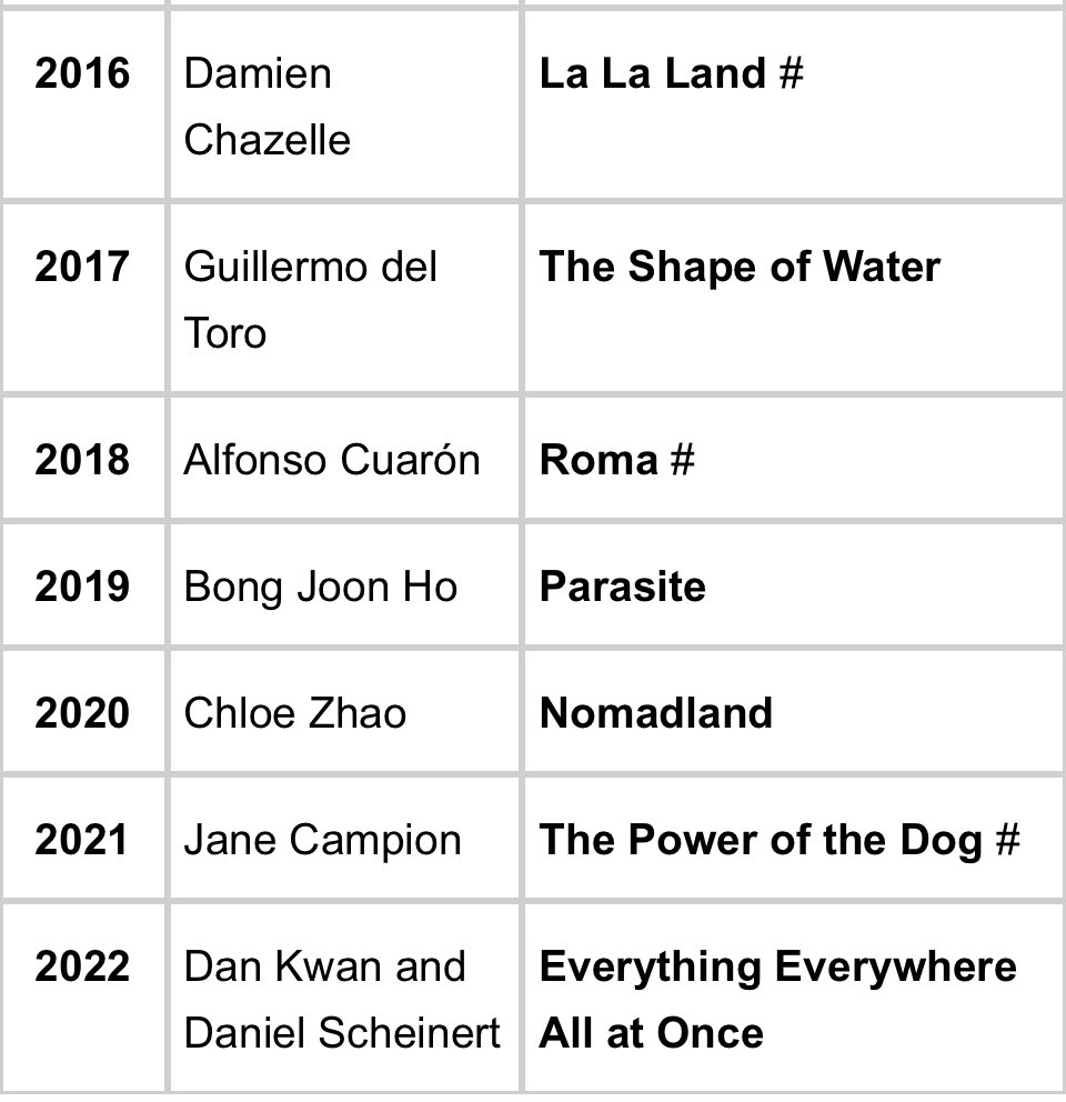 mbrinkerhoff's tweet photo. Undersung among recent #Oscar history: The last seven years of Best Director winners is @TheAcademy’s finest streak in this category—by far—ever. Unparalleled diversity *and* taste. https://t.co/5HcSZ04IkK