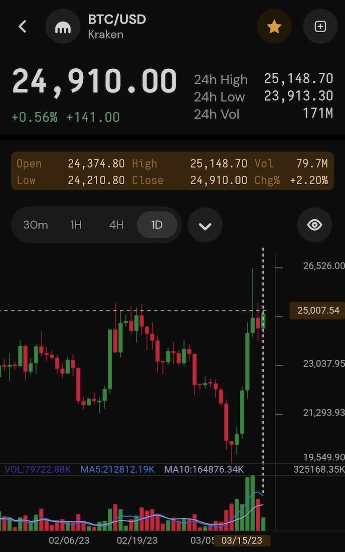 KrakenDesktop's tweet image. How many more times are we gonna have to break 25k 🤔😭 

@cryptowatch_bot lmk, once again, when we're back above $25k #Bitcoin

cryptowat.ch/charts/KRAKEN:…