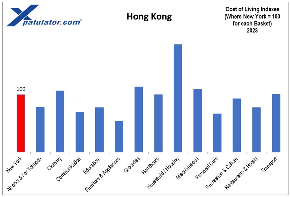 GroceryCost's tweet photo. #HongKong is consistently one of the most expensive #expat destinations primarily due to high housing costs (30% of overall #costofliving) as limited supply pushes rentals high https://t.co/VMmGktdMt9 https://t.co/aY2LRlCBjc