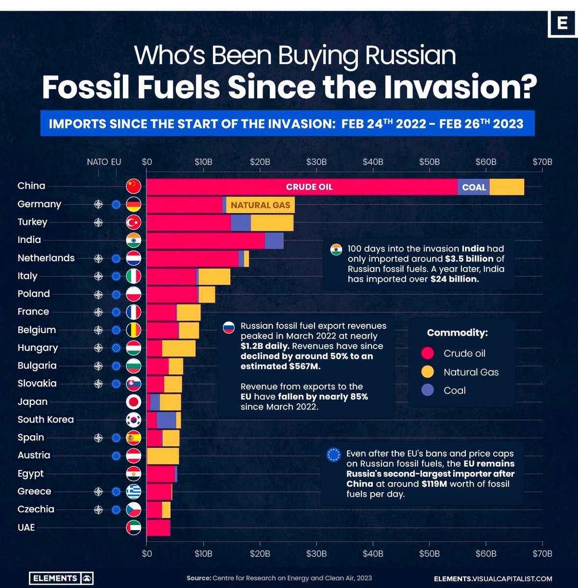 vtchakarova's tweet image. Russia has made more than $315 billion in revenue from fossil fuel exports around the world, with nearly half ($149 billion) coming from EU members. #geoeconomics #oilandgas