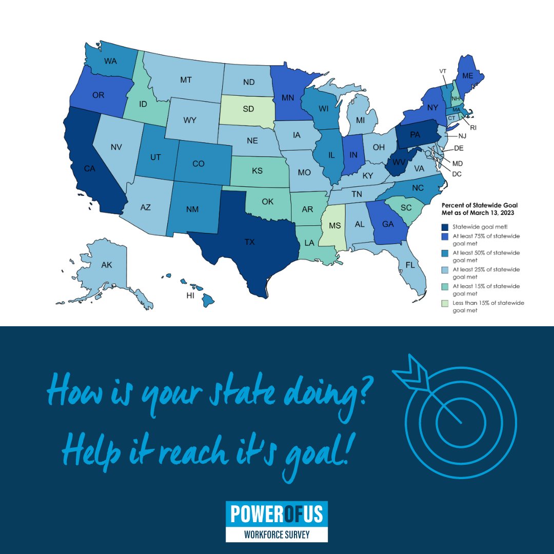 PowerOfUsSurvey's tweet photo. Millions of children and youth receive support from #youthserving adults nationwide. We want to make sure as many #youthworkers and volunteers as possible can take the #PowerofUsSurvey. 

Help your state reach its goal by taking the survey and share with your colleagues today! https://t.co/karf0SEGA6