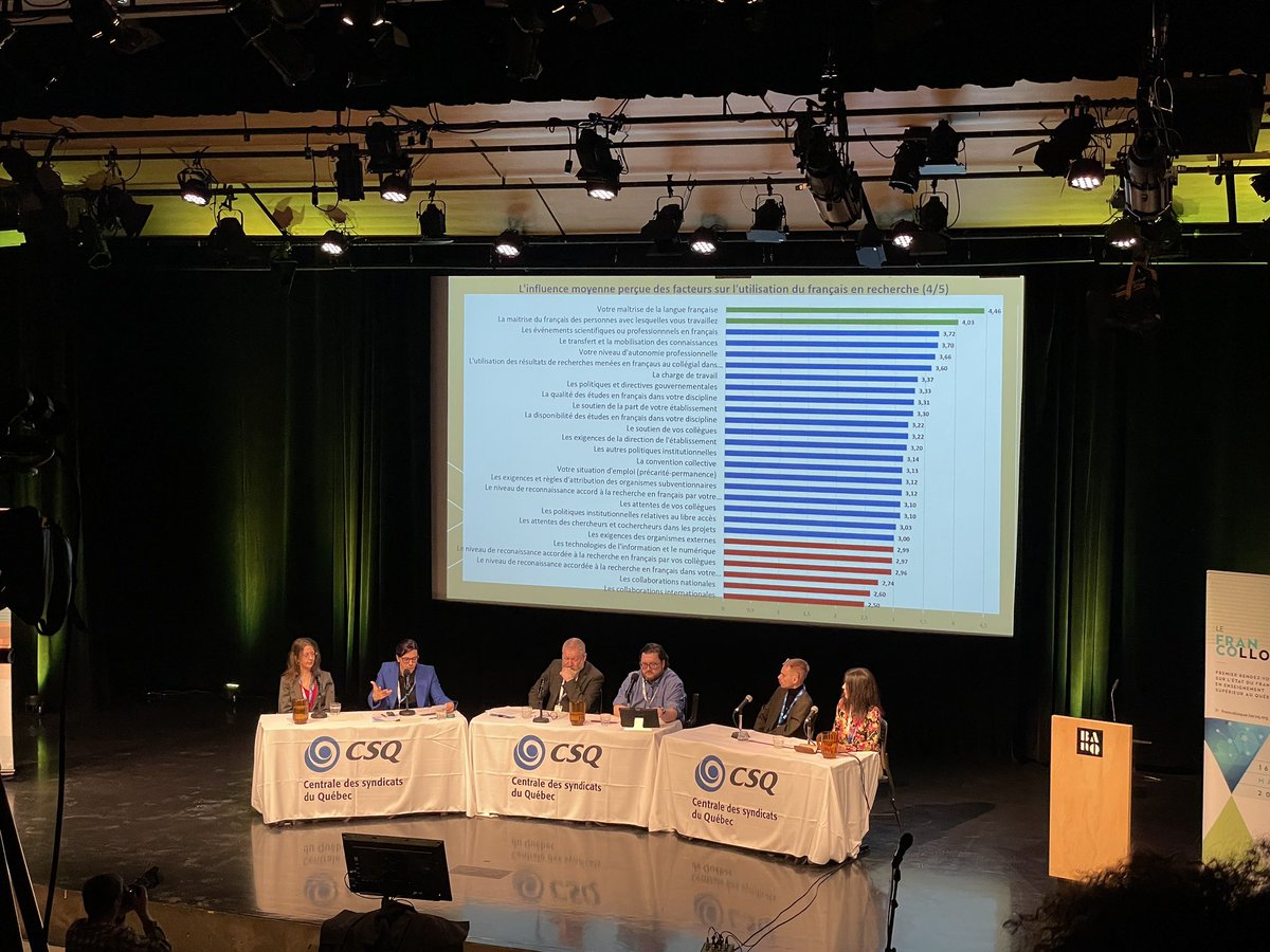 EtienneFG's tweet photo. «La science produite au Québec est majoritairement en anglais!», selon Olivier Bégin-Caouette, qui a produit une étude sur la recherche en français au Québec
Environ 80% des articles publiés dans des revues scientifiques par des Québécois est en anglais
#noovoinfo #francolloque https://t.co/iZQULYLNDz