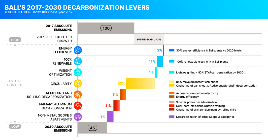 MarcelArsand's tweet photo. Today, @BallCorpHQ released our new Climate Transition Plan with detailed science-based pathway to achieving decarbonization and a 55% reduction on scopes 1, 2 &amp; 3 by 2030. Find out more here https://t.co/UDJ0eRrTjk https://t.co/9beag7RD3V