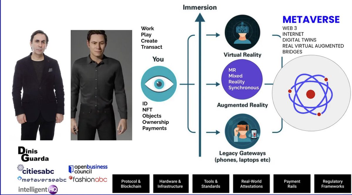 dinisguarda's tweet photo. #METAVERSE ABC
#MetaverseABC and the new admirable world of NFTs, Web 3.0, Internet, Blockchain, AI powered by Avatars are changing social economic reward gamification models.
Metaverse technologies platforms are changing the way we behave as a society
Bridging the physical and #digitaltwin #avatar
my #infographic #research
#Blockchain #NFTs #AI #data spacial interactions, #web3.0 #GigEconomy social economic new models
https://t.co/6Q1AE52oPR
@openbusinesshq @citiesabc_ @FrRonconi @BetaMoroney @mvollmer1 @psb_dc
@sportsabc_ @AndrewSteinwold @GlenGilmore
