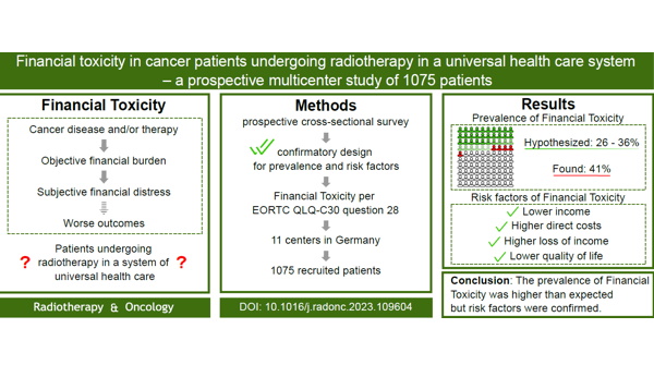 41% der Patient:innen unter #Strahlentherapie berichten subjektive finanzielle Belastung💵. Mehr als angenommen. 👉Deutschlandweite Studie der #jDEGRO mit &gt;1000 Patient:innen beleuchtet Häufigkeit und Risikofaktoren: 

🔗sciencedirect.com/science/articl…