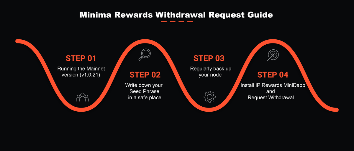 mumunt's tweet photo. @Minima_Global It's time to harvest our rewards! 
Follow the steps in this infographic👇

Join the community now!
Discord - https://t.co/a6QD9uWN4T
Telegram - https://t.co/zgtEUHhYDr
#Minima #cryptocurrency #blockchain https://t.co/aCsGiy78zq