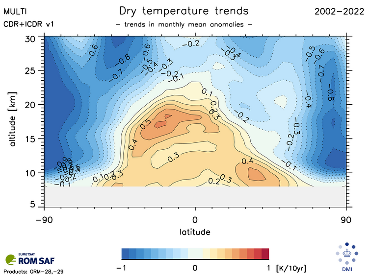 rom_saf's tweet photo. #RadioOccultation data give a detailed view of the atmospheric temperature changes in the first two decades of the 21st century. Read more about this in a new #ROMSAF paper: https://t.co/gbZJC2IB5j https://t.co/zoNr99W8e9