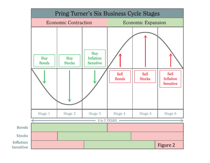mark_ungewitter's tweet photo. Pring-Turner stage analysis is a useful construct, linking stock, bond, &amp; commodity cycles to fluctuations in the real economy. Guessing that stage 1 is currently underway, while acknowledging the potential for variability &amp; overlap in a construct of this nature. https://t.co/HkOCu0WuE2