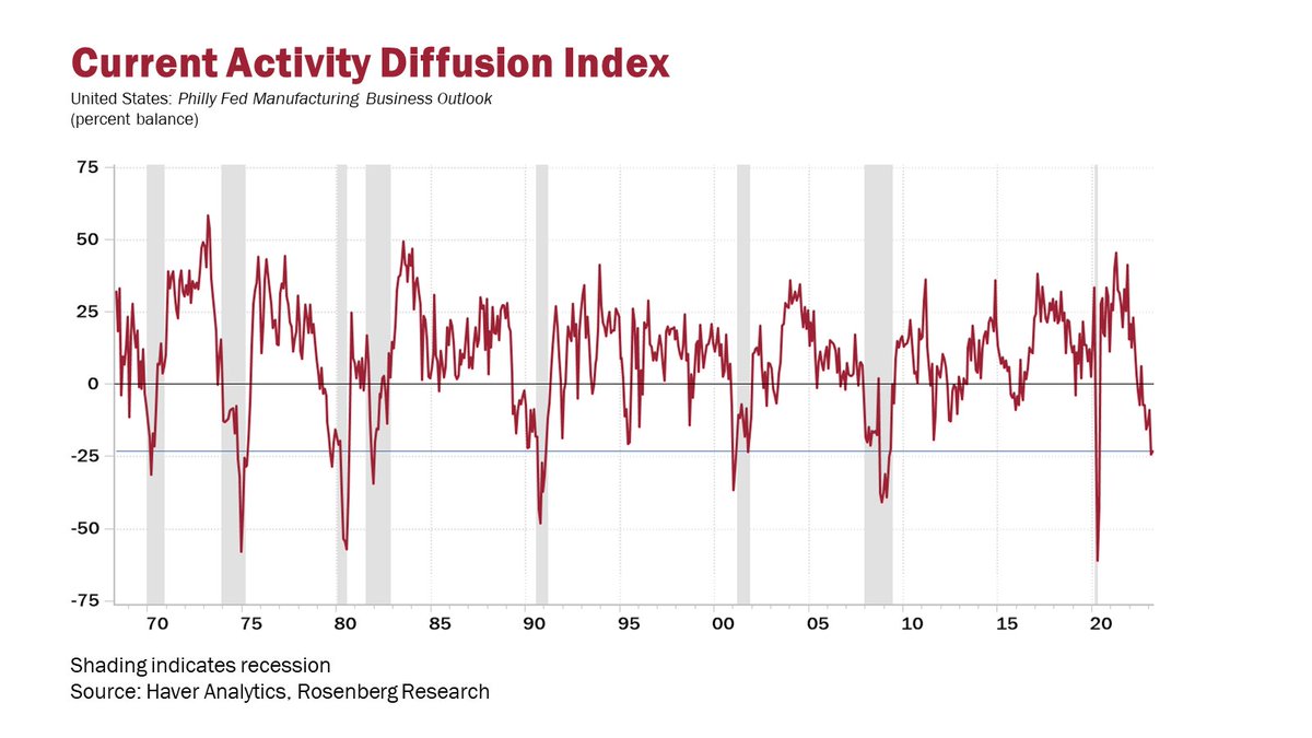 EconguyRosie's tweet photo. Take a good hard look at this chart and tell me we are heading into a ‘soft’ or ‘no’ landing.  More like a ‘crash’ landing.  Philly Fed at a level that is 8 for 8 on the recession call and with no head fakes. https://t.co/is1IVOmGnY