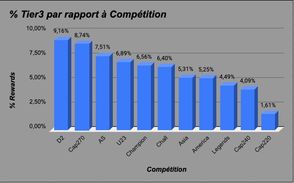 QTNSorare's tweet photo. 📊 Analyse pool rewards Limited👇

Calcul du % de probabilité de 🎁 

General / T3 / T1 / T0 

Une bonne idée de voir qu’elle div privilégier ce week-end 👀 

🔃 | 💙 apprécié pour le soutien https://t.co/vx06NjM2Ju