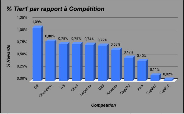 QTNSorare's tweet photo. 📊 Analyse pool rewards Limited👇

Calcul du % de probabilité de 🎁 

General / T3 / T1 / T0 

Une bonne idée de voir qu’elle div privilégier ce week-end 👀 

🔃 | 💙 apprécié pour le soutien https://t.co/vx06NjM2Ju