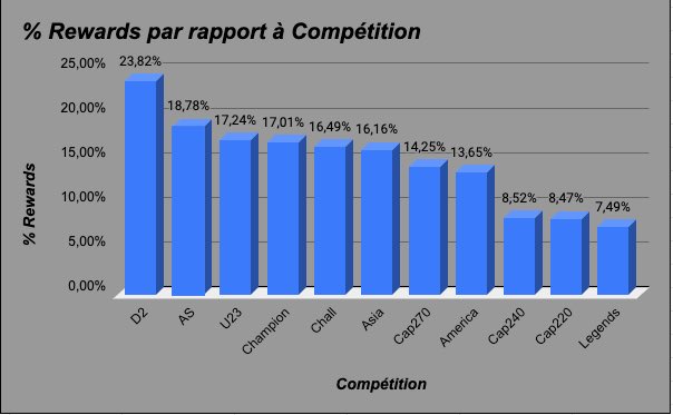 QTNSorare's tweet photo. 📊 Analyse pool rewards Limited👇

Calcul du % de probabilité de 🎁 

General / T3 / T1 / T0 

Une bonne idée de voir qu’elle div privilégier ce week-end 👀 

🔃 | 💙 apprécié pour le soutien https://t.co/vx06NjM2Ju
