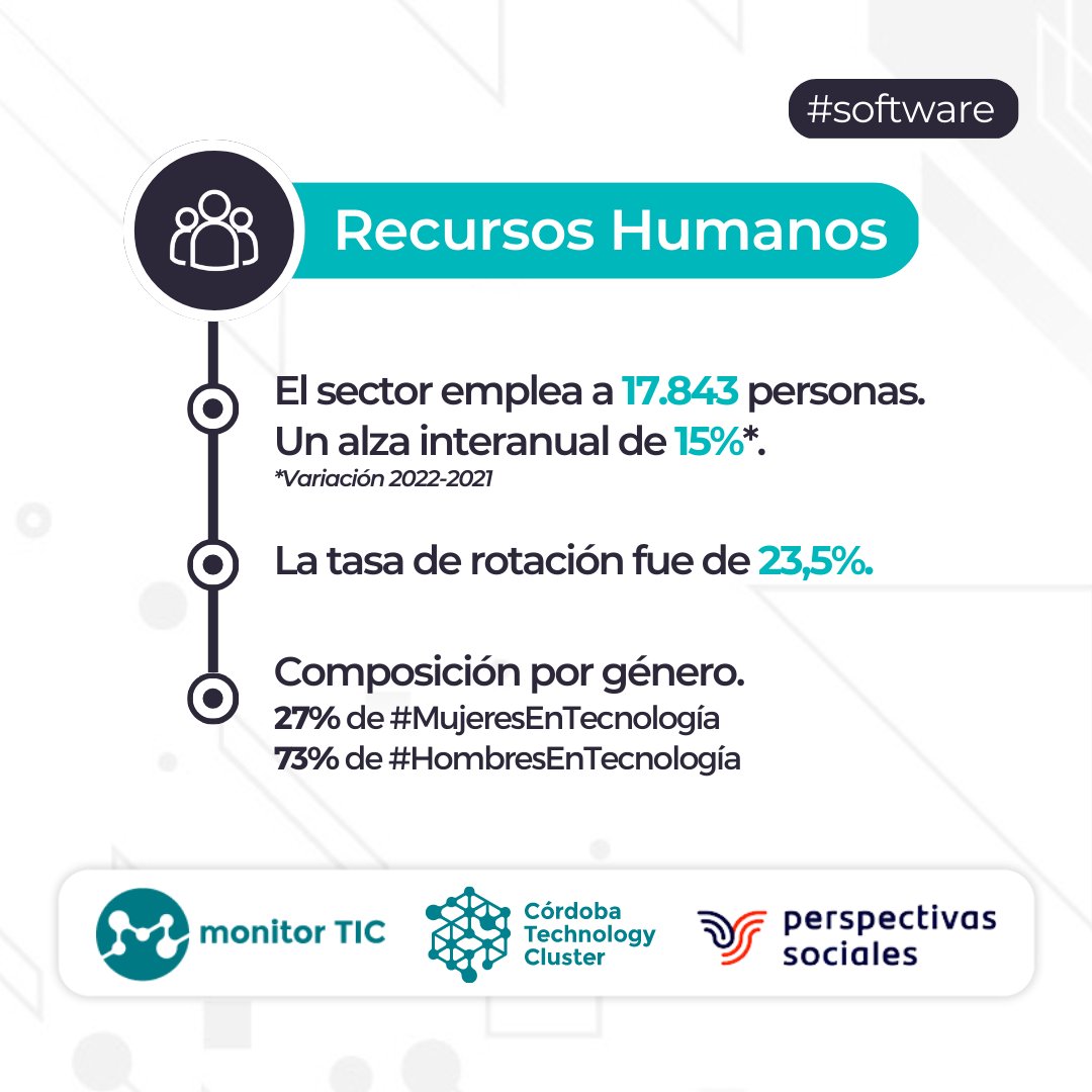 ClusterCba's tweet photo. ☑️ #Empleabilidad y #RRHH #Género
☑️ #Expectativas #2023

🧐 Consultá el informe completo de #MonitorTIC en: https://t.co/nqhBmWRy20

🙌🏻 Te invitamos a compartir esta info 🙌🏻

Medición y análisis: Perspectivas Sociales https://t.co/wJ3dqnj7bg