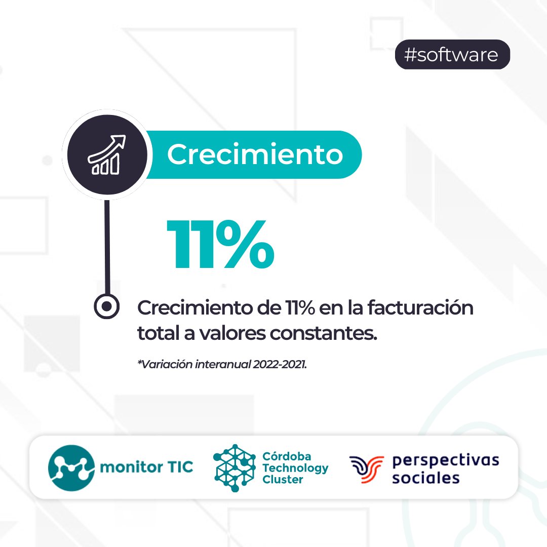 ClusterCba's tweet photo. ☑️ #Crecimiento de la #industria #software
☑️ #Facturación
☑️ #VentasAlExterior

🧐 Consultá el informe completo de #MonitorTIC en: https://t.co/nqhBmWRy20 https://t.co/kKJo2l2rAM