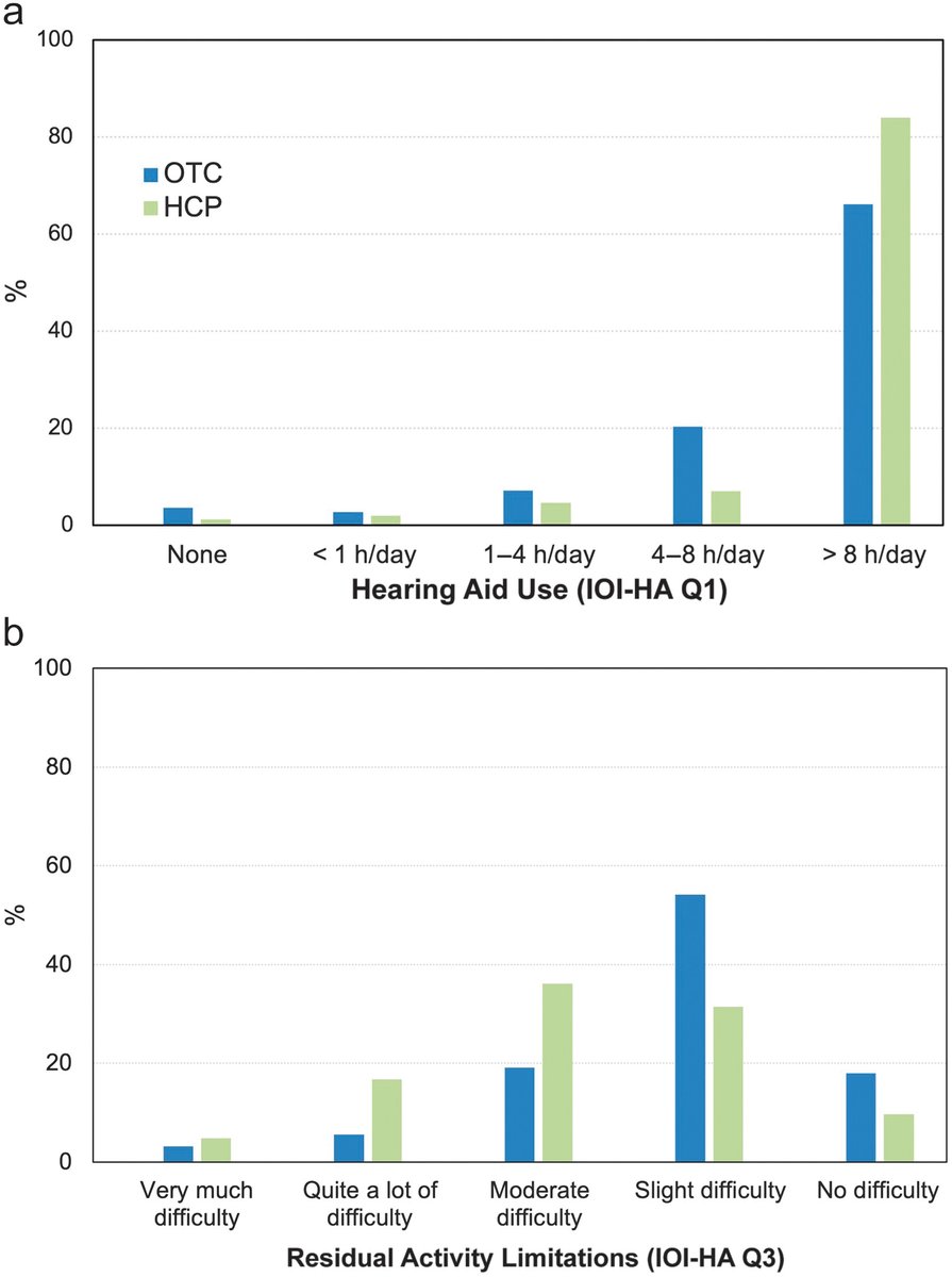 DeWet Swanepoel (@dewetswanepoel) on Twitter photo OTC vs prescription #hearingaid outcomes in new article <a href="/ashajournals/">ASHA Journals</a>.
Only 2 outcomes show significant differences:
1) Prescription devices worn more hours/day
2) OTC users had less residual activity limitations
#hearingloss #hearingcare pubs.asha.org/doi/10.1044/20… OTC vs prescription #hearingaid outcomes in new article <a href="/ashajournals/">ASHA Journals</a>.
Only 2 outcomes show significant differences:
1) Prescription devices worn more hours/day
2) OTC users had less residual activity limitations
#hearingloss #hearingcare pubs.asha.org/doi/10.1044/20…