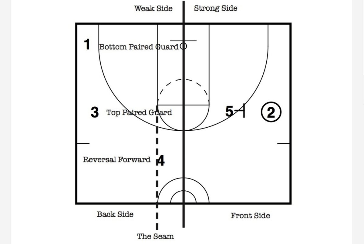 CoachHackGO's tweet photo. 🚨 Giveaway 🚨

EVERY coach that RTs this will get a free copy of my definitive guide to “Wave - 5-Out Euro Ball Screen Offense” IF #3 Gonzaga wins the national championship

https://t.co/GFr6kVOOTv

#BigDance #MarchMadness #CollegeBasketball #Sweet16 #Elite8 #FinalFour #Final4 https://t.co/Y3VEGSZli6