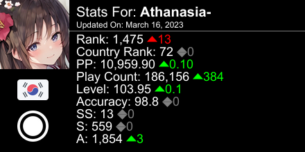 osu! stats for player Athanasia- automatically generated by prosu.xyz #ProsuTweetPoster