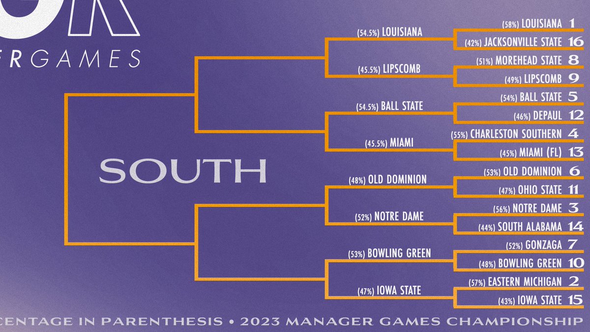 🚨🚨ROUND 2 IS HERE!🚨🚨

Voting begins in 1 hour, good luck all!!