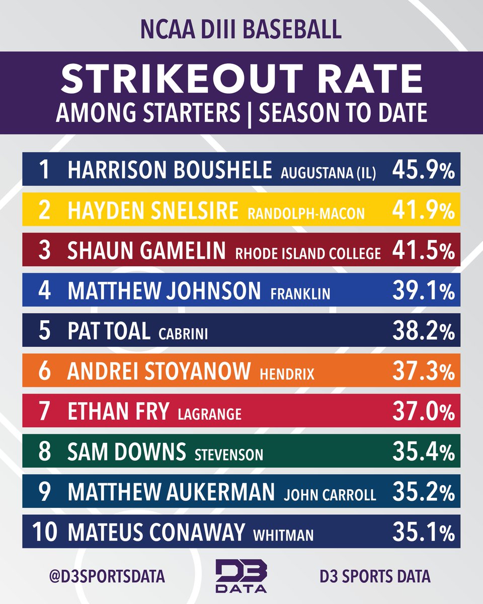 The best strikeout rate among starters in DIII Baseball this season.
#d3data #d3 #d3baseball #d3sports