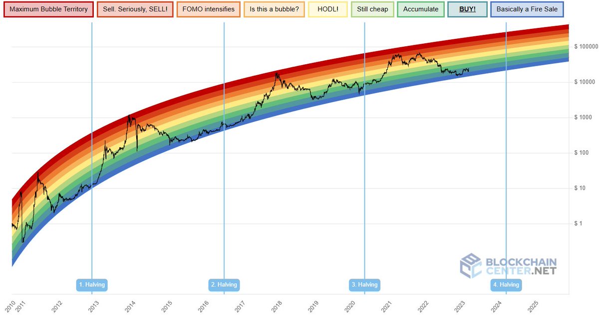cryptorover's tweet photo. #Bitcoin Rainbow Chart V2! https://t.co/GOZ4KbEX0C
