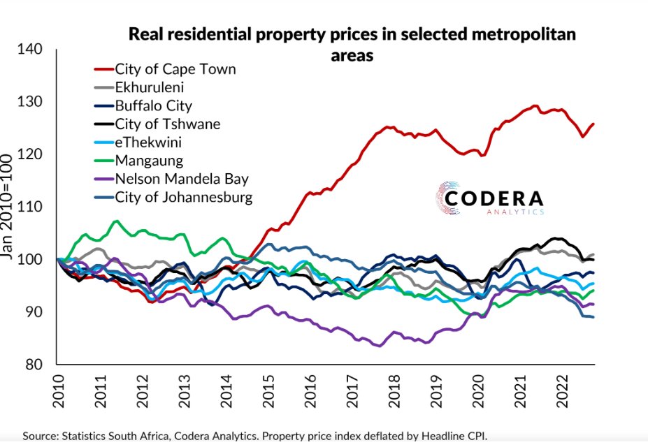 Property prices: There is the Western Cape and then there is the rest.