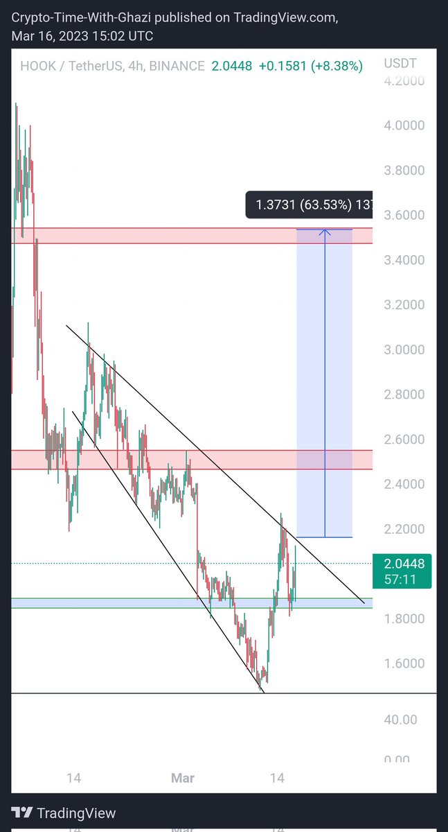 cryptobyghazi's tweet photo. $Hook 
Trade Is Ready | Join Our Telegram Channel for Complete Entry &amp; Targets. 
#Hookusdt #hookcoin #cryptohook #hookusdtperfect https://t.co/jlLqiArPps