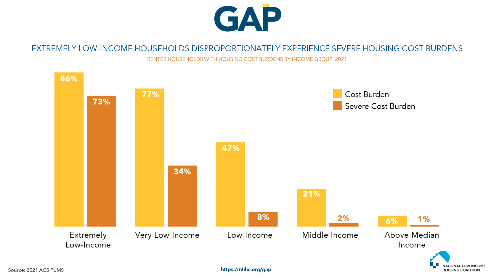 NC Housing Coalition on Twitter "Out of the 343,385 extremely households in NC, 72