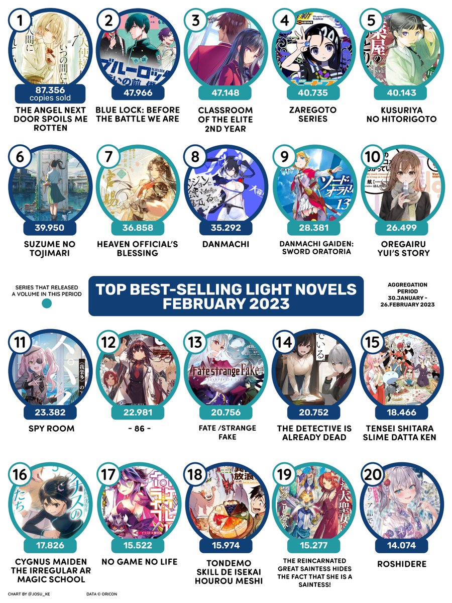 Josu_ke's tweet photo. TOP Best-Selling Light Novel Series February
Japan · 2023

Another great month for Angel next door! 

This month big series like Cote or Kusuriya* have relased a volume so they climb to the very top. https://t.co/KmvtCXM3xi