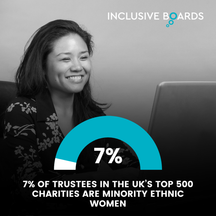 Just 7% of trustees in the UK’s top 500 charities by income are minority ethnic women - find out more in the #inclusivegovernance report, available here: inclusiveboards.co.uk/resource/chari…