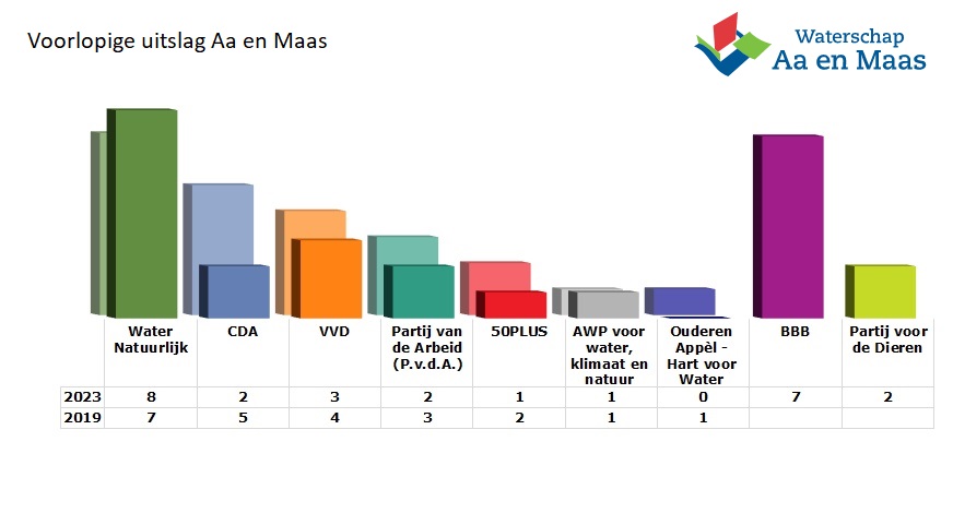 De 𝐯𝐨𝐨𝐫𝐥𝐨𝐩𝐢𝐠𝐞 uitslag van de ✏️waterschapsverkiezingen voor Aa en Maas is bekend. Water Natuurlijk is de grootste partij op de voet gevolgd door BBB bij waterschap Aa en Maas. Lees hier meer  👉bit.ly/40cnLaF  #aaenmaas #waterschapsverkiezingen