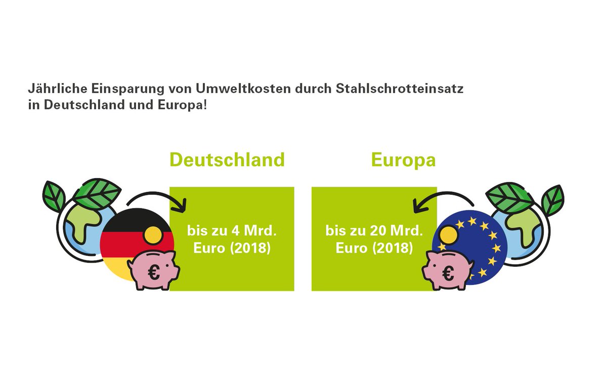 Durch das #Recycling von #Stahlschrott können jährlich #Umwelt- und Klimakosten in #Milliardenhöhe eingespart werden. Wir bei der BDSV geben alles, damit es bis zum nächsten #GlobalRecyclingDay noch mehr wird.