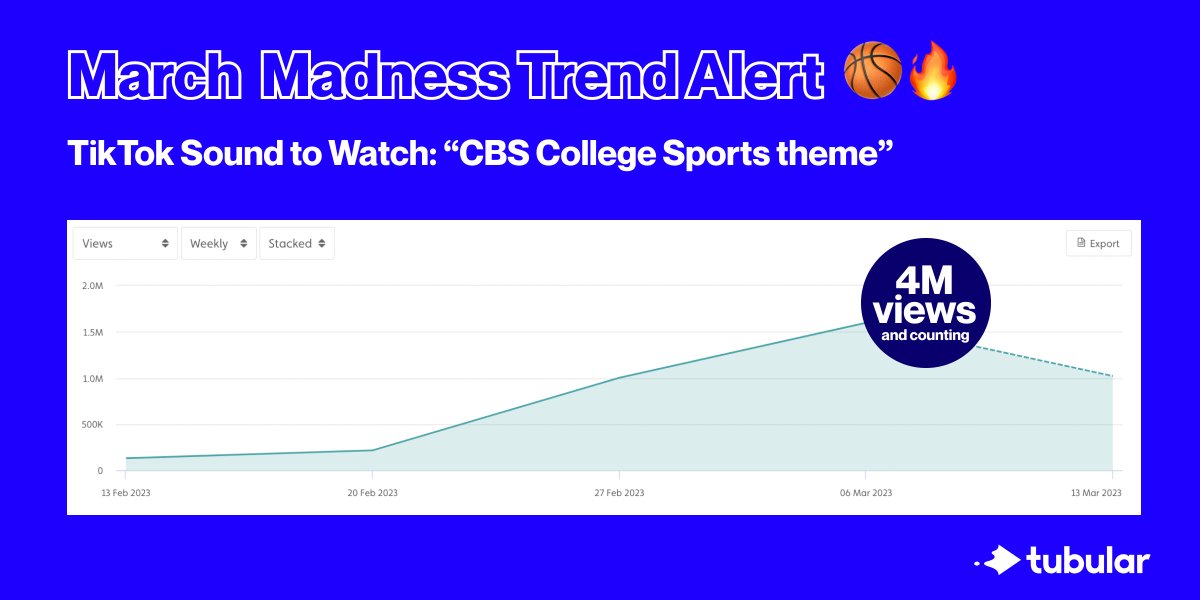 MARCH MADNESS 🔥🏀 TREND ALERT: In the last 30 days, TikTok videos using "<a href="/CBS/">CBS</a> College Sports theme" sound have generated 4M+ views. 

In 2022, the sound had 16.2M views &amp; we expect to see it to grow this year as fans &amp; teams join in on the excitement. #marchmadness #socialvideo