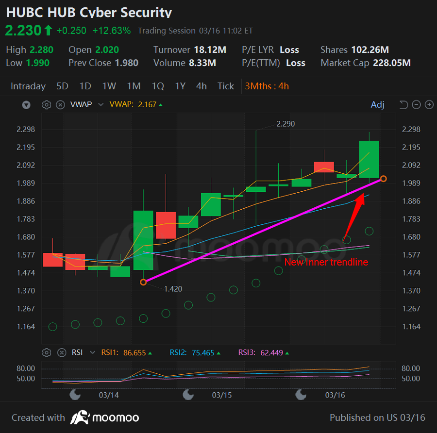 jakekoren's tweet photo. $HUBC Hub Cyber Security.
Updated 4-Hour Chart inner trendline. Higher Lows.
If you found value, maybe follow & Set notifications
#StockstoWatch #CyberSecurity #innovation #undervalued #StockMarket #technology #distruptive #runners #bangers #growthcompany
$GOOG $AMZN
@houselabz @ItsWolfieMF @BlackUmbrINC @Dretchy @WSJmarkets