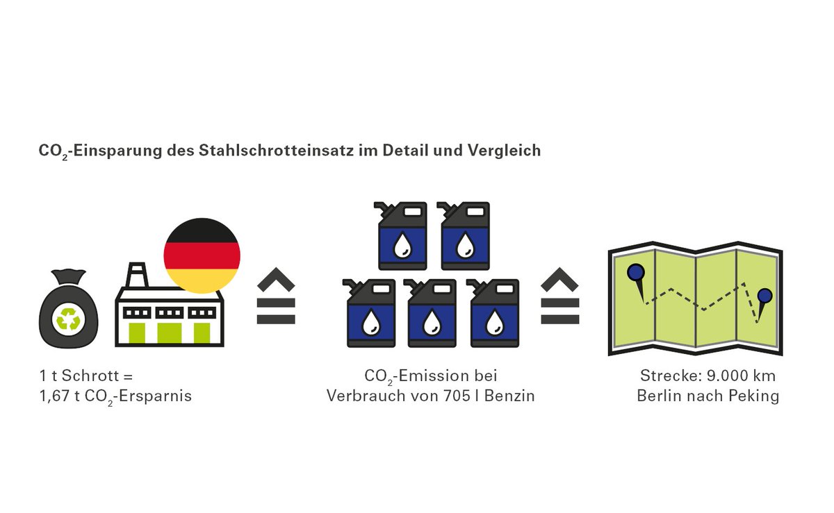 Nutzt man eine Tonne Schrott aus Kohlenstoffstahl als Rohstoffinput, statt Erze einzusetzen, wird so viel CO2 eingespart, wie ein durchschnittlicher Pkw mit Benzinmotor in Deutschland bei einer Fahrtstrecke von etwa 9.000 km ausstößt.  #GlobalRecyclingDay #Klimaschutz
