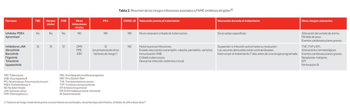 El tratamiento con inhibidores de JAK aumenta el riesgo de infecciones graves y oportunistas

✅Vacunas inactivadas recomendadas: neumococo, gripe, hepatitis A, hep B, herpes zóster y SARS-CoV-2

❌Vacunas vivas atenuadas: contraindicadas

<a href="/BITNavarra/">BIT Navarra</a> navarra.es/home_es/Temas/…