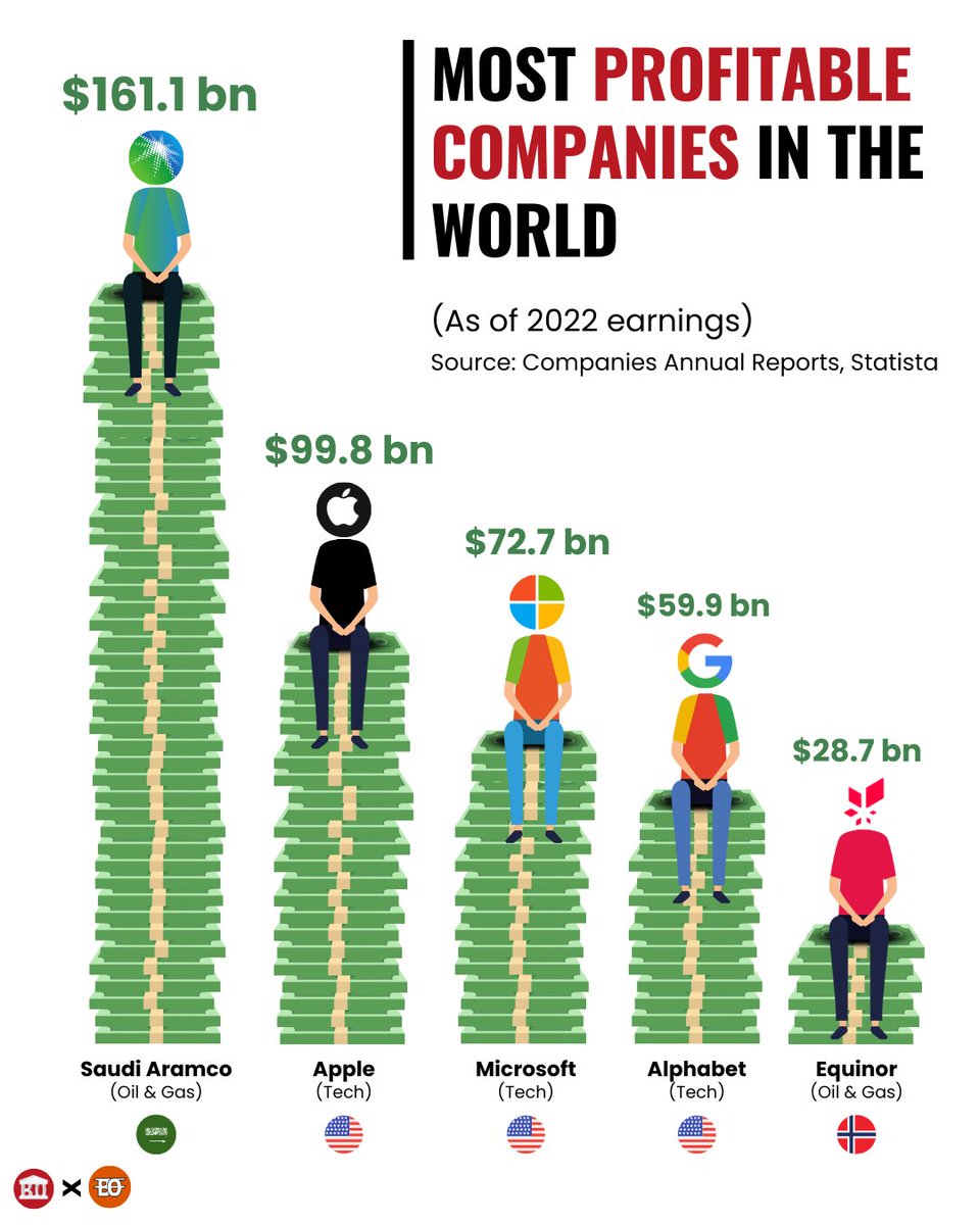 FullyOptd's tweet photo. 💰🌎 These are the world's most profitable companies! 🤑💼
From tech giants to oil companies, these businesses are raking in the cash.
#MostProfitable #GlobalBusiness #BusinessNews #MoneyMakers #TopCompanies #Fortune500 https://t.co/xQWM5HYZRo